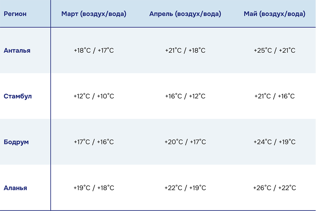 температура в турции весной